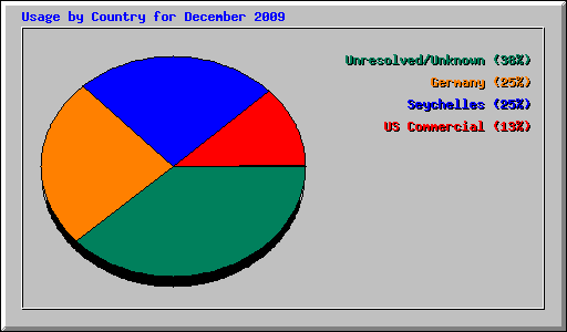 Usage by Country for December 2009