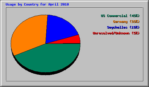 Usage by Country for April 2010