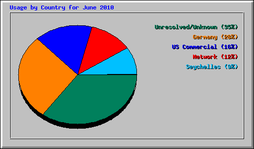 Usage by Country for June 2010