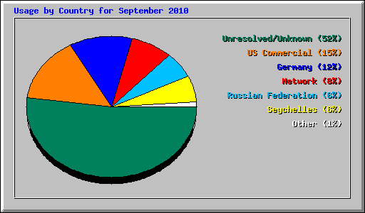 Usage by Country for September 2010