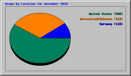 Usage by Location for December 2010