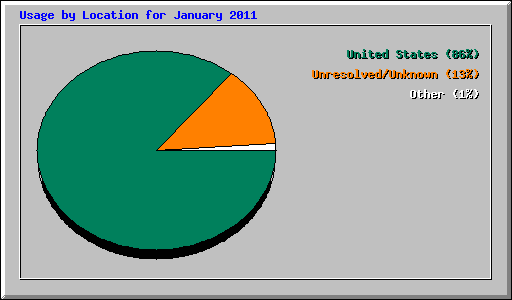 Usage by Location for January 2011