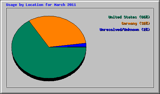 Usage by Location for March 2011