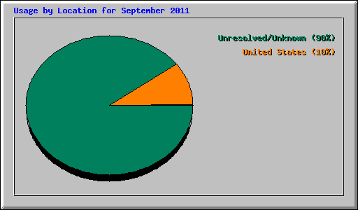 Usage by Location for September 2011