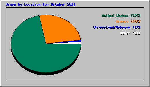 Usage by Location for October 2011