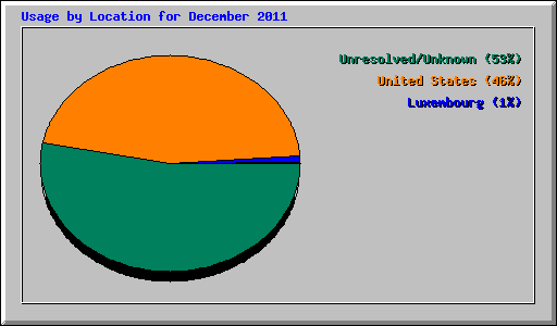 Usage by Location for December 2011