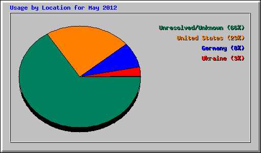 Usage by Location for May 2012