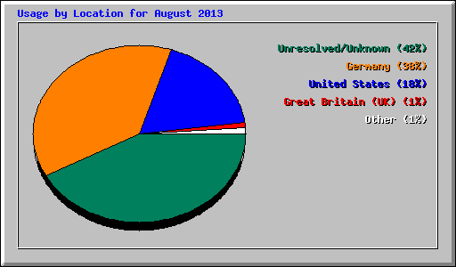 Usage by Location for August 2013