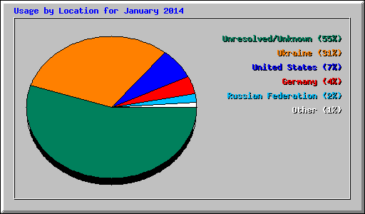 Usage by Location for January 2014