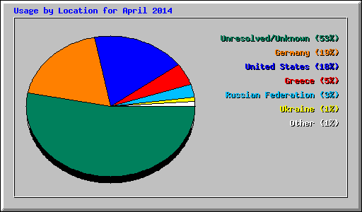 Usage by Location for April 2014