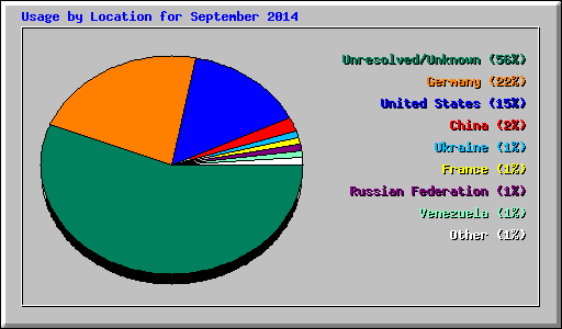 Usage by Location for September 2014