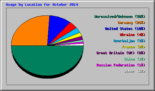 Usage by Location for October 2014