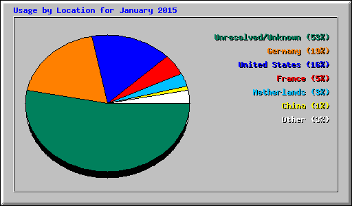 Usage by Location for January 2015