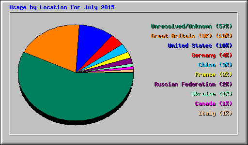 Usage by Location for July 2015