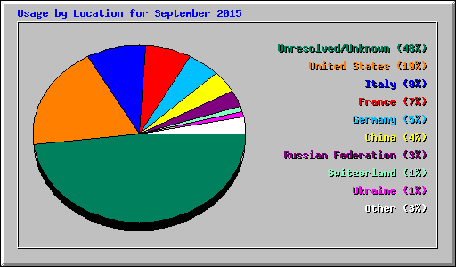 Usage by Location for September 2015