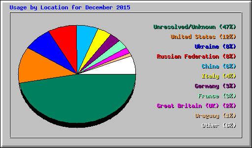 Usage by Location for December 2015