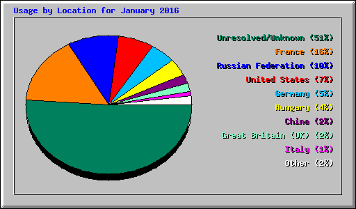 Usage by Location for January 2016