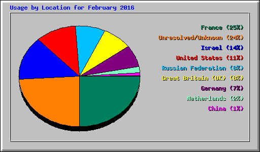 Usage by Location for February 2016