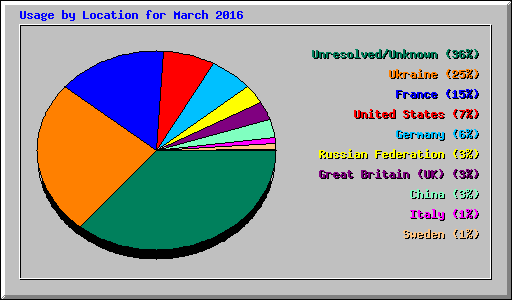 Usage by Location for March 2016