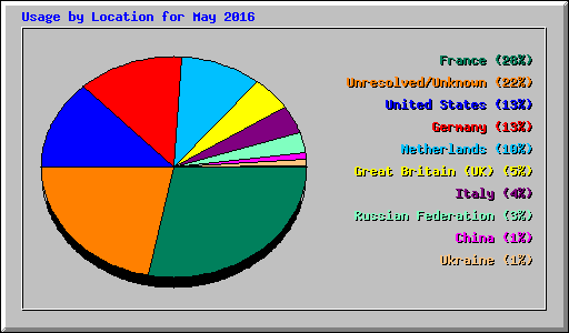 Usage by Location for May 2016