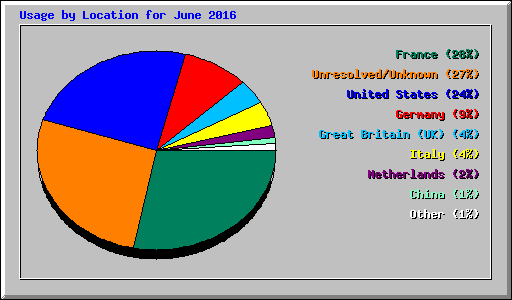 Usage by Location for June 2016