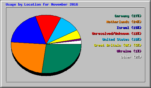 Usage by Location for November 2016