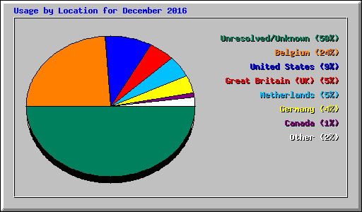 Usage by Location for December 2016