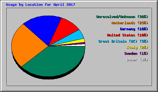 Usage by Location for April 2017