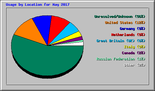 Usage by Location for May 2017