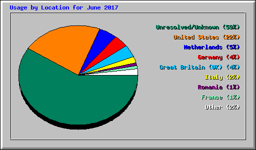 Usage by Location for June 2017