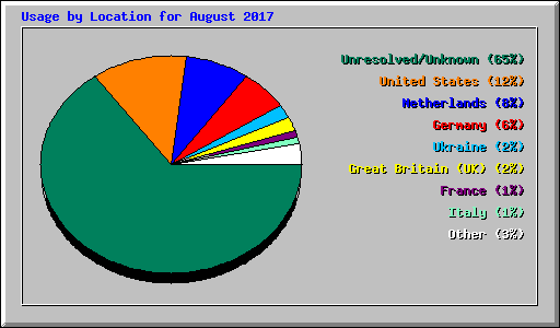 Usage by Location for August 2017