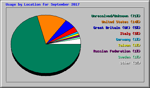 Usage by Location for September 2017
