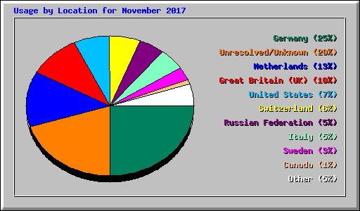 Usage by Location for November 2017