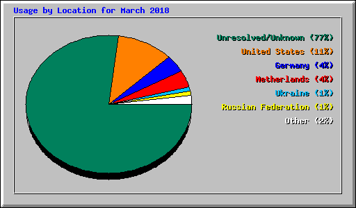 Usage by Location for March 2018