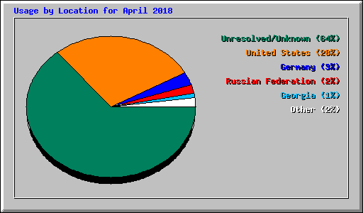 Usage by Location for April 2018