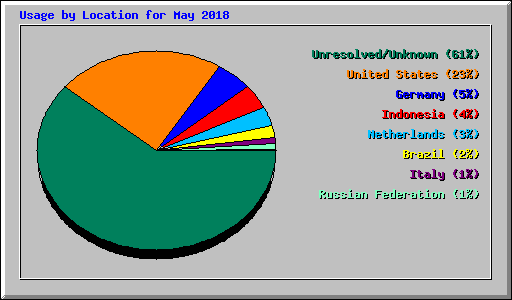 Usage by Location for May 2018