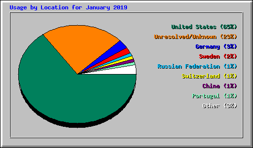 Usage by Location for January 2019
