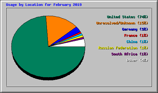 Usage by Location for February 2019