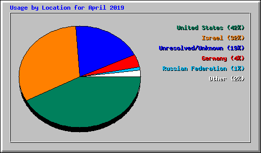 Usage by Location for April 2019