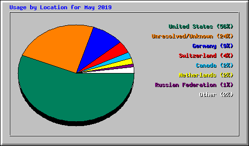 Usage by Location for May 2019