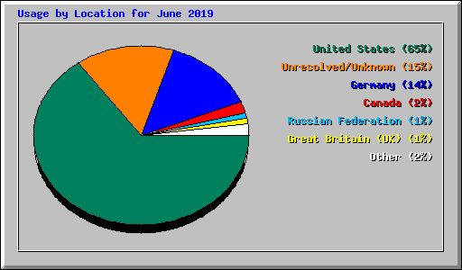 Usage by Location for June 2019