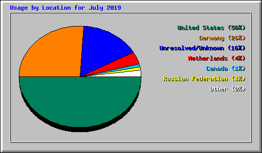 Usage by Location for July 2019