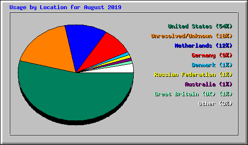 Usage by Location for August 2019