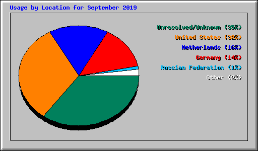 Usage by Location for September 2019