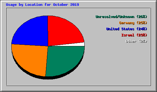 Usage by Location for October 2019