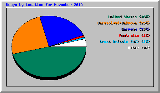 Usage by Location for November 2019