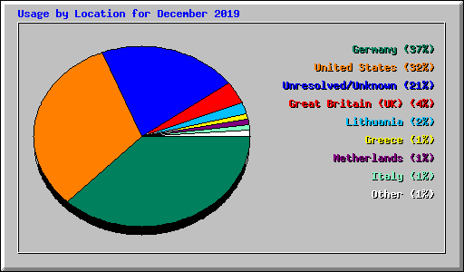 Usage by Location for December 2019