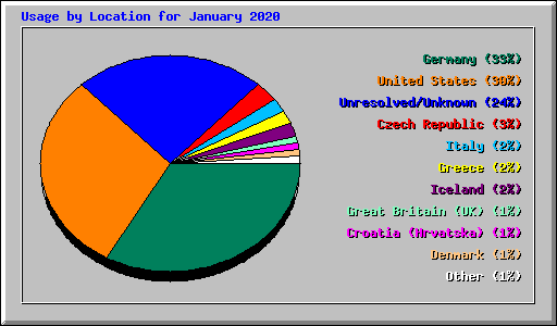 Usage by Location for January 2020