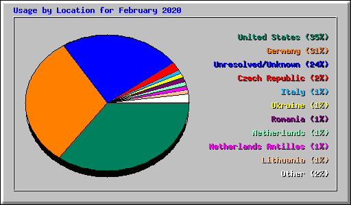 Usage by Location for February 2020