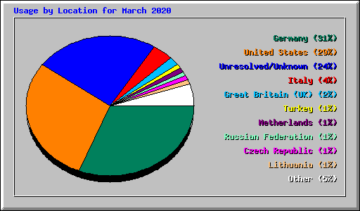 Usage by Location for March 2020